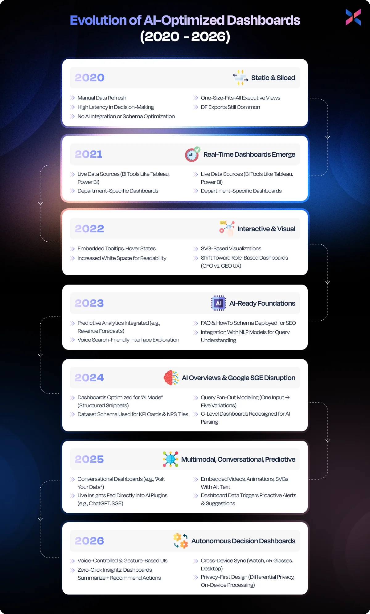 Evolution of AI Optimized Dashboards