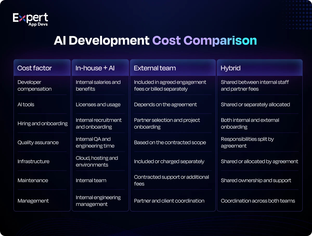 Infographic comparing the costs of in-house AI-assisted development, external engineering teams, and hybrid software development