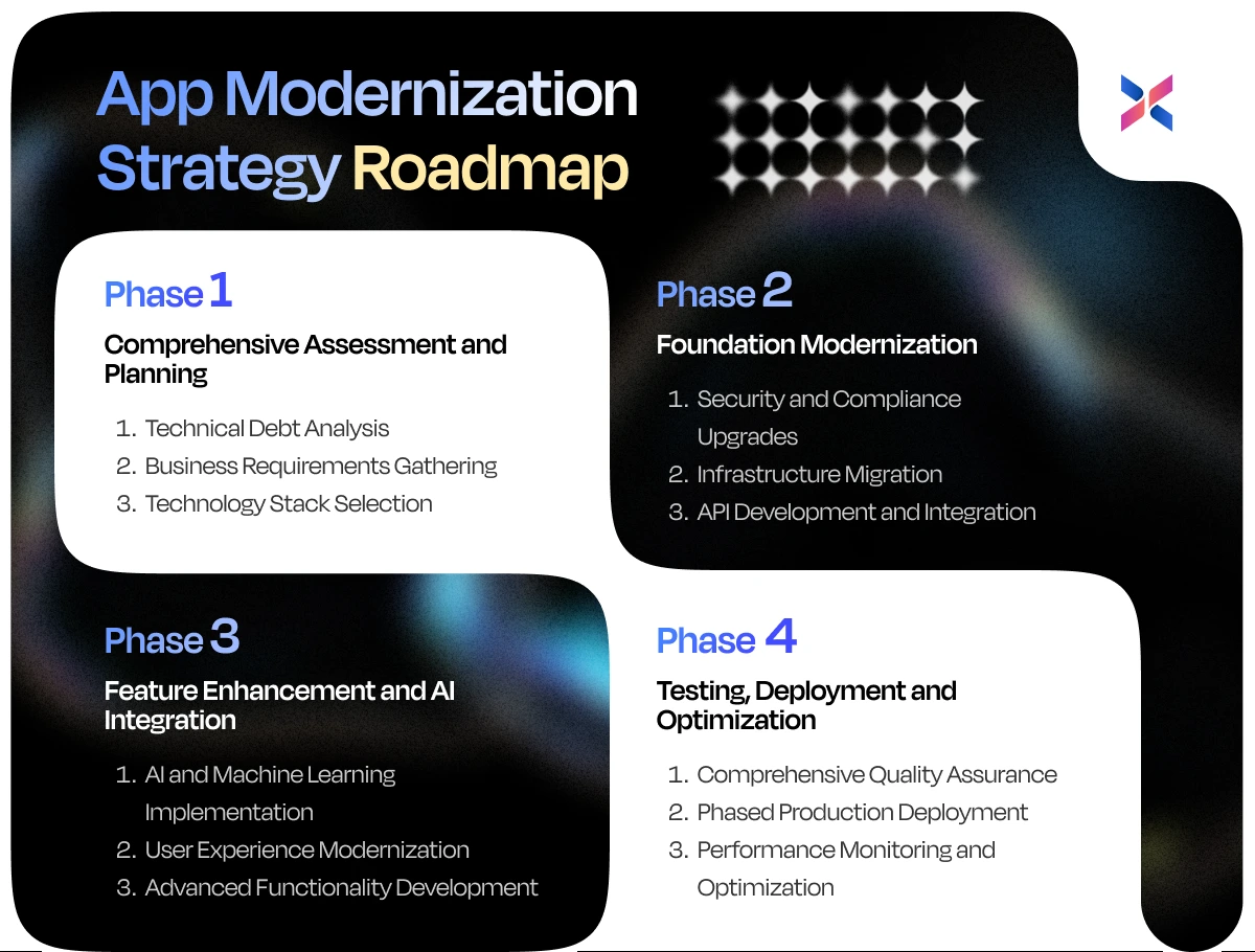 App Modernization Strategy Roadmap