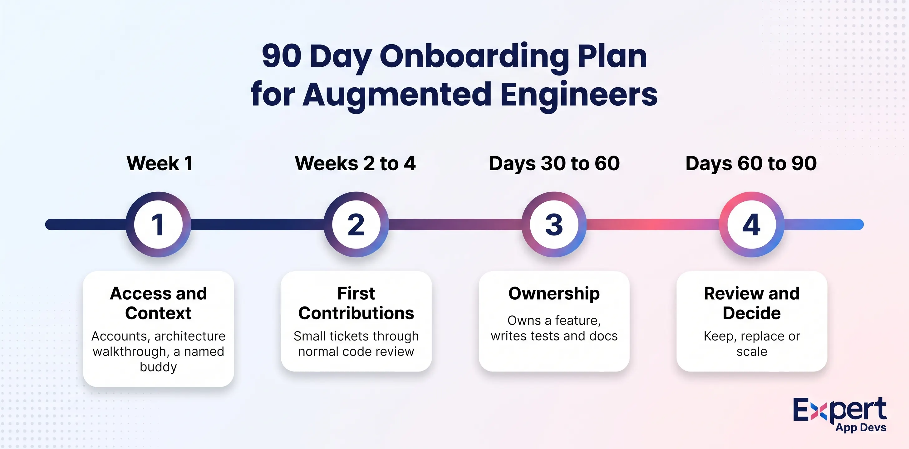 Timeline of a 90 day onboarding plan for augmented engineers, from access setup in week one to a keep, replace or scale review at day 90