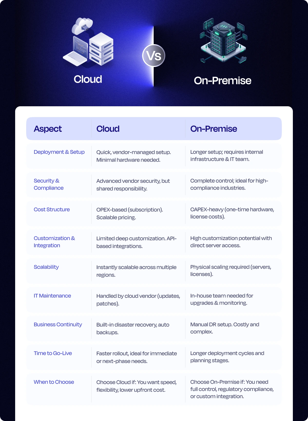 cloud based vs on premise apps quick comparison infographic