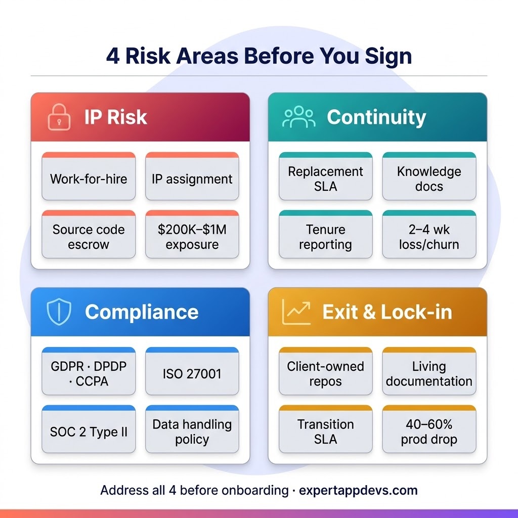 Four enterprise risk areas to evaluate before signing a dedicated developer engagement: IP, continuity, compliance, and exit