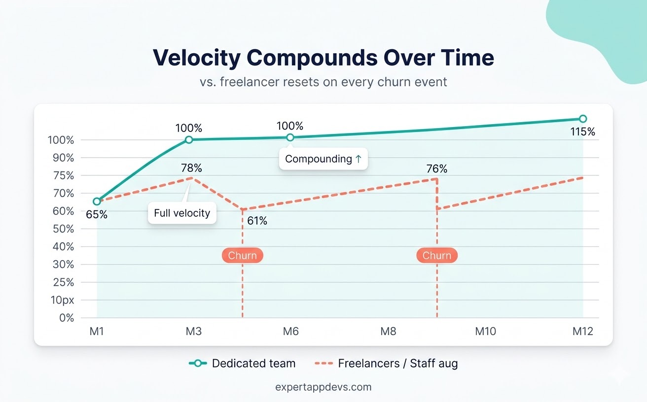 Productivity compounding effect chart for dedicated development teams vs freelancers over 12 months showing velocity improvement