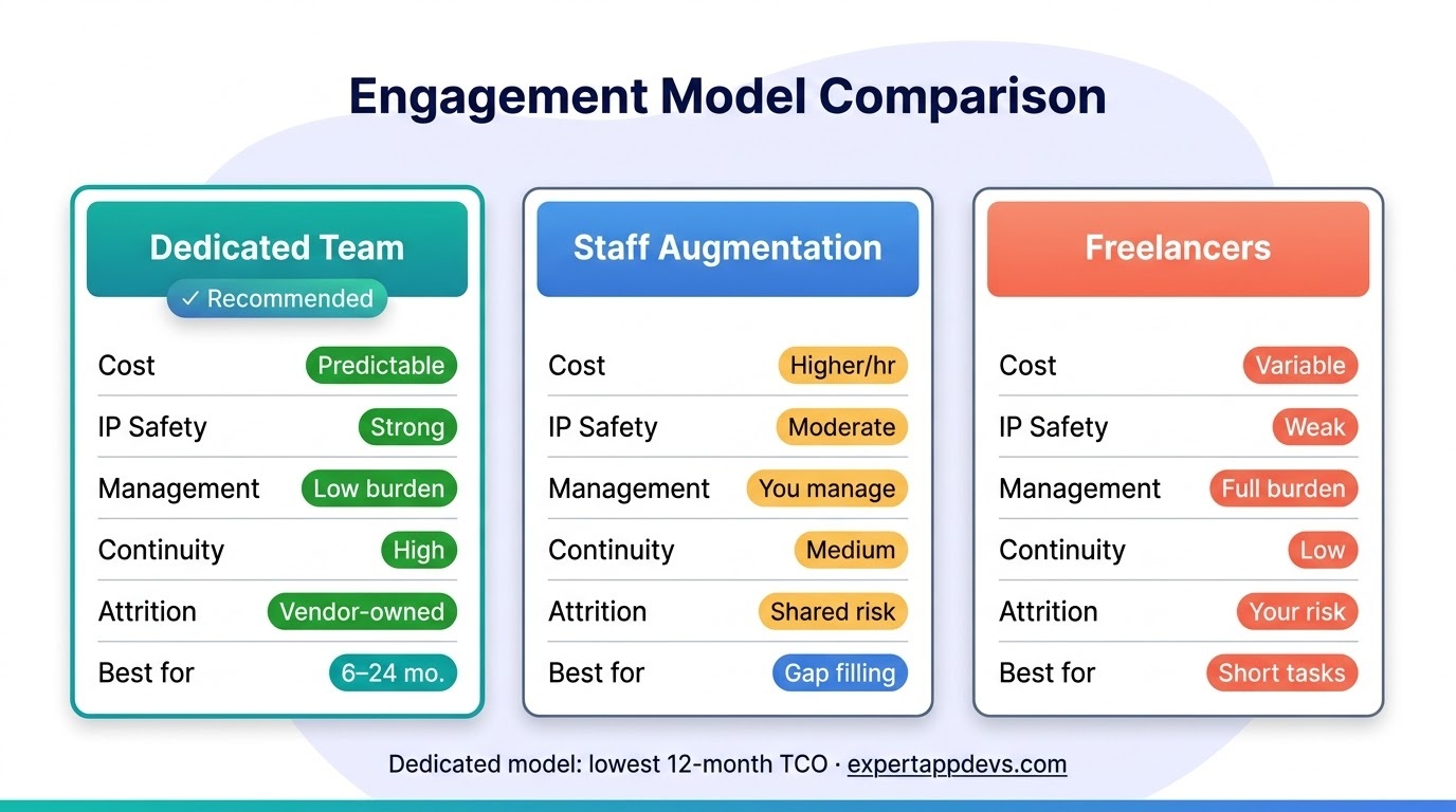 Side-by-side comparison of dedicated team, staff augmentation, and freelancer models for software development outsourcing