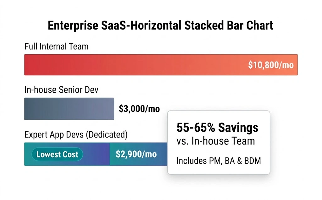 Cost comparison between in-house iOS developer freelance and white label dedicated developer model in India