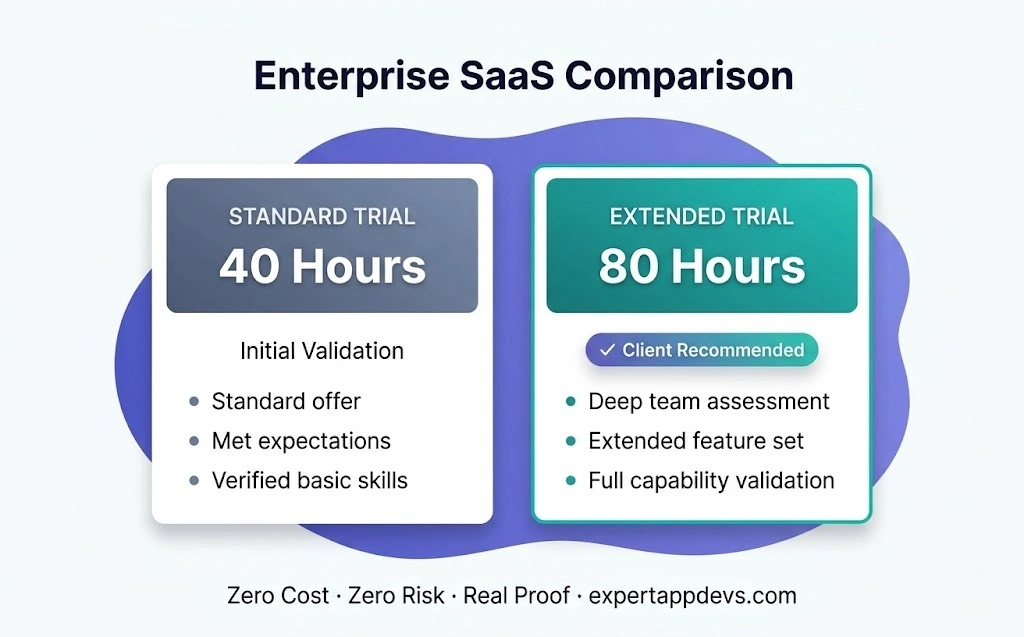 Comparison of 40-hour vs 80-hour free trial model for hiring dedicated iOS developers in India