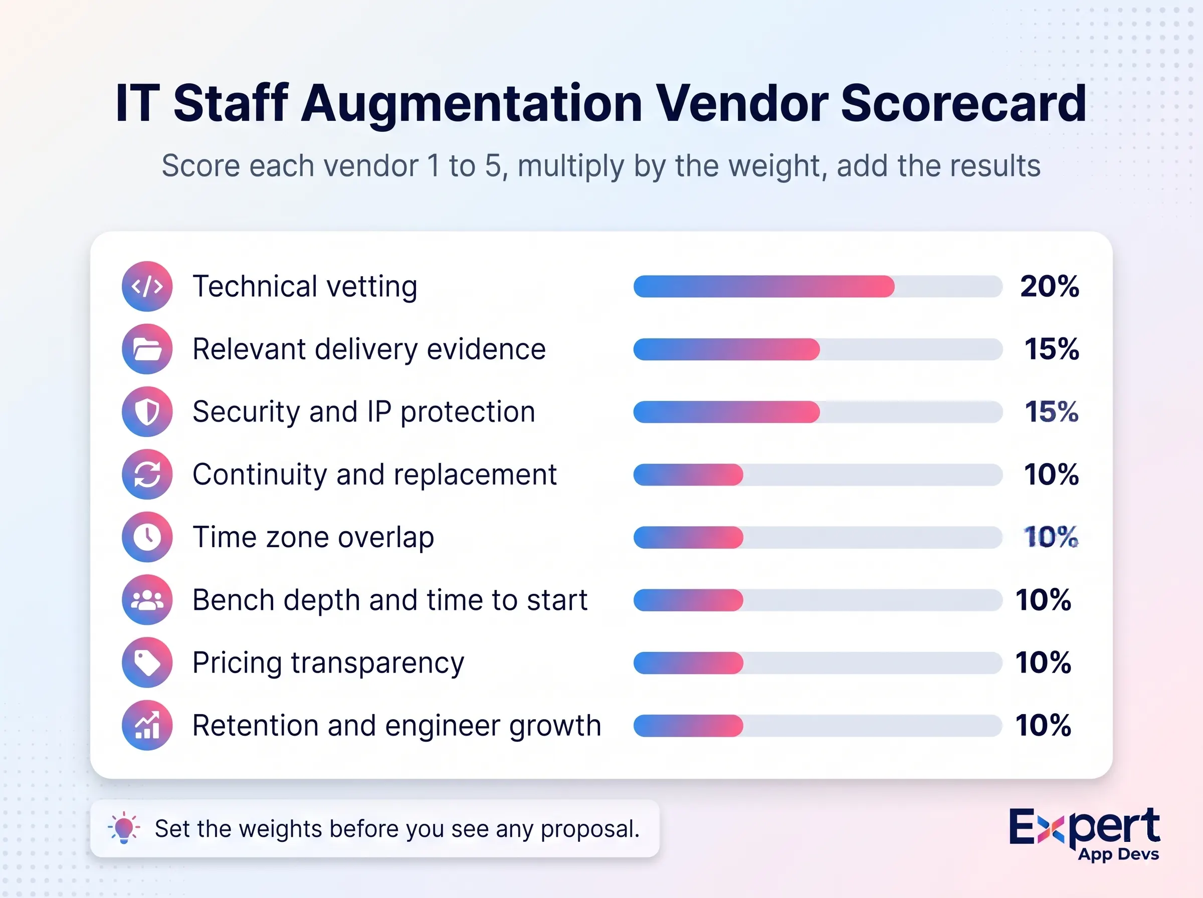 Infographic of an eight criteria vendor scorecard with suggested weights, led by technical vetting at 20 percent