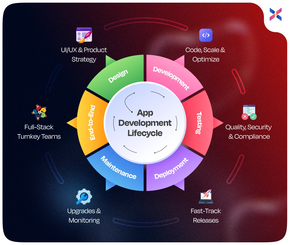 offshore app development lifecycle