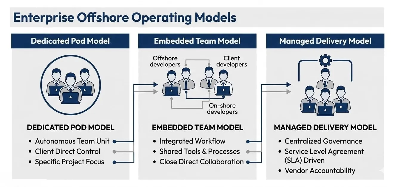 Comparison of talent-based hiring vs execution-based offshore development model Comparison of talent-based hiring vs execution-based offshore development model