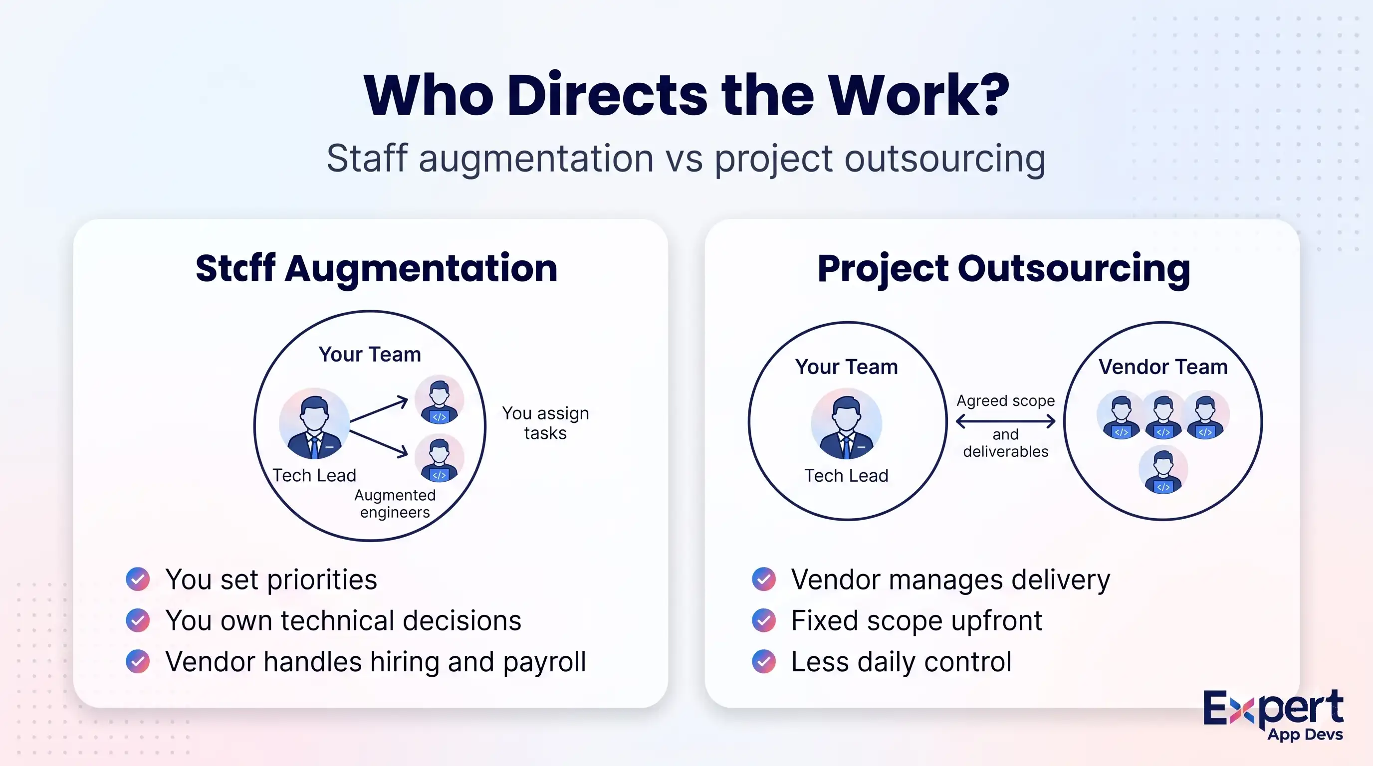 Diagram showing that in staff augmentation your team directs the work, while in project outsourcing the vendor directs the work