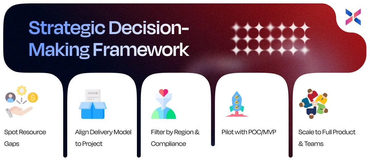 strategic decision-making framework