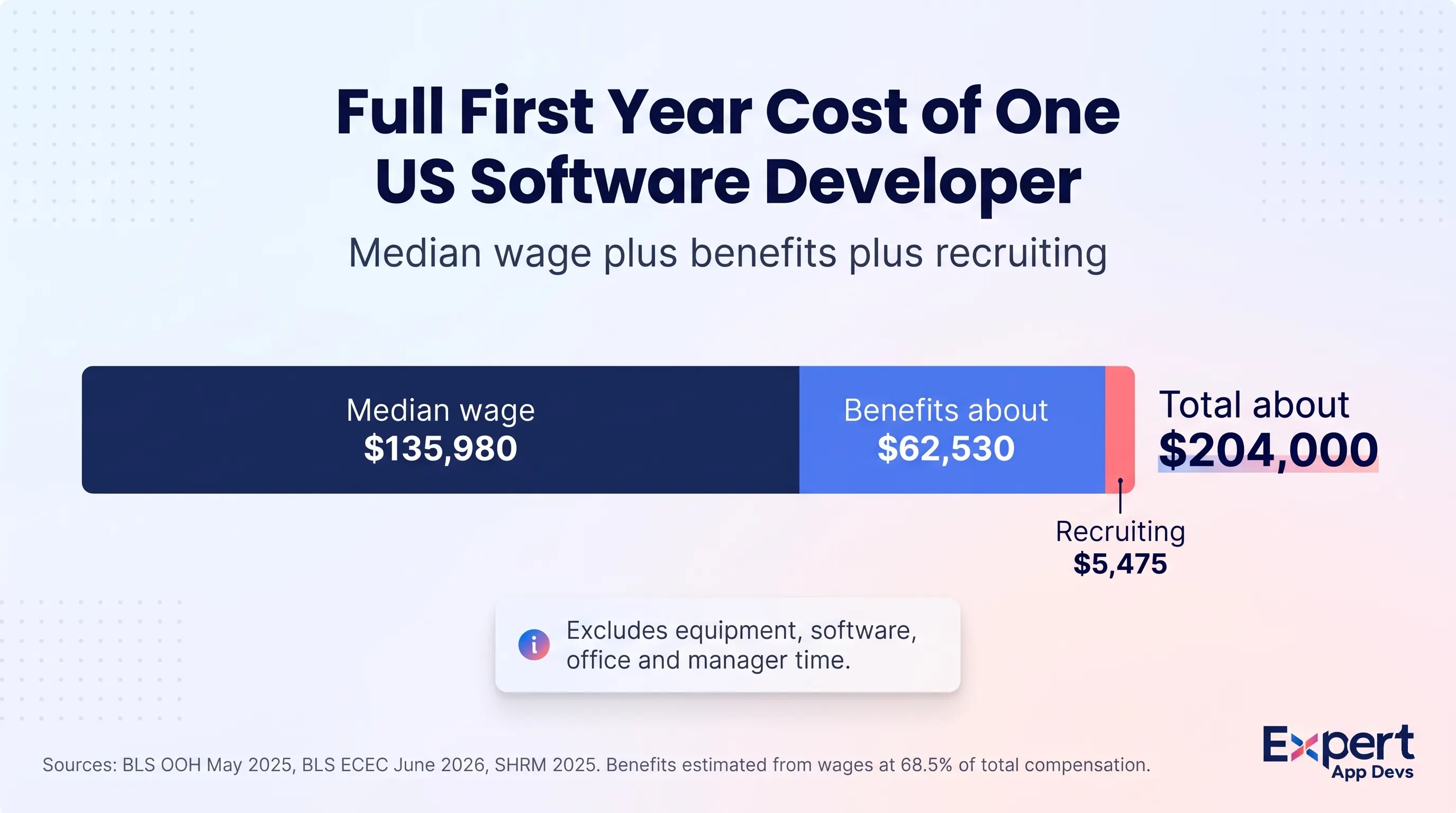 Stacked bar chart showing a US software developer&rsquo;s median wage of $135,980, about $62,530 in benefits and $5,475 in recruiting cost, about $204,000 in total
