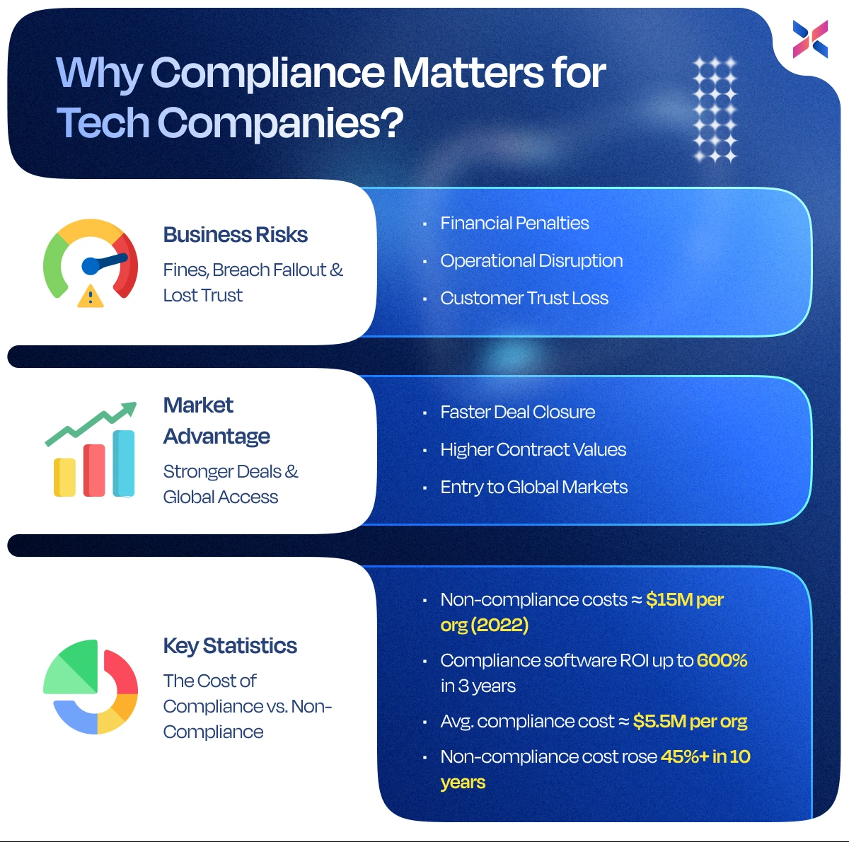 why compliance matters for tech companies