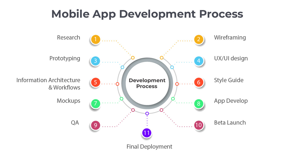 Outsource Mobile App Development in 2023: 6 Main Steps - Mind Studios