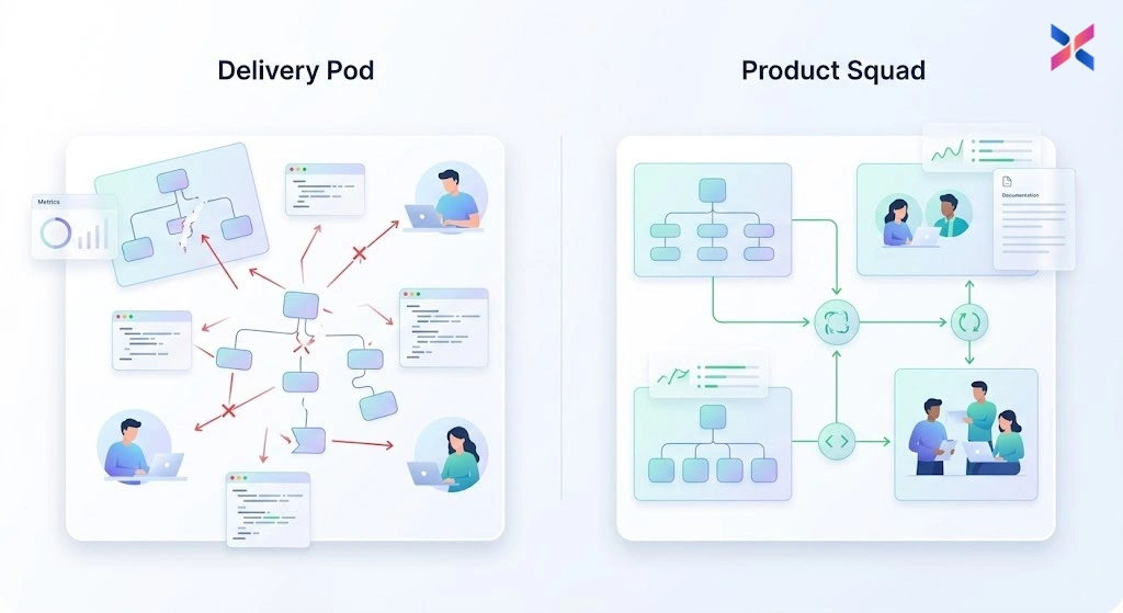Comparison of offshore product squads vs delivery pods showing ownership, documentation, and long-term product stability